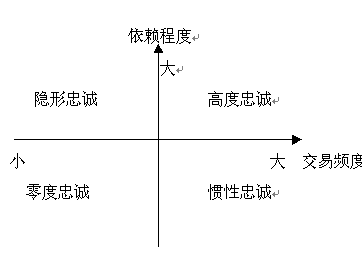 忠诚之翼技能管理中的忠诚法则