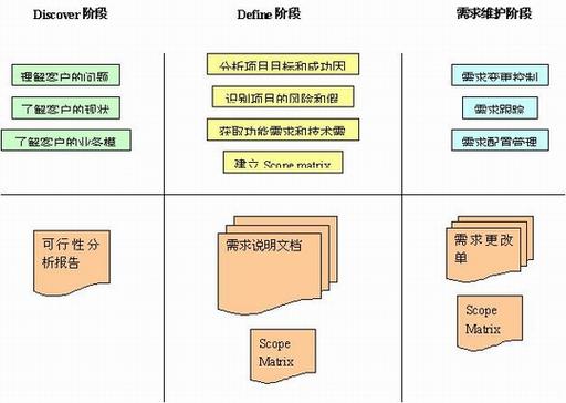 软件需求分析构建完美软件的基石