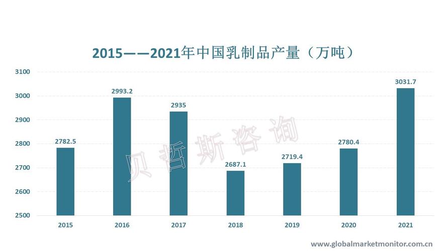 乳制品产业的现状与未来展望