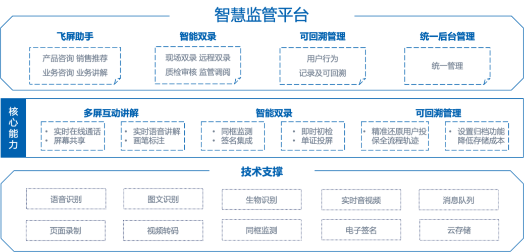 在线监管平台当“上帝”不再寂寞