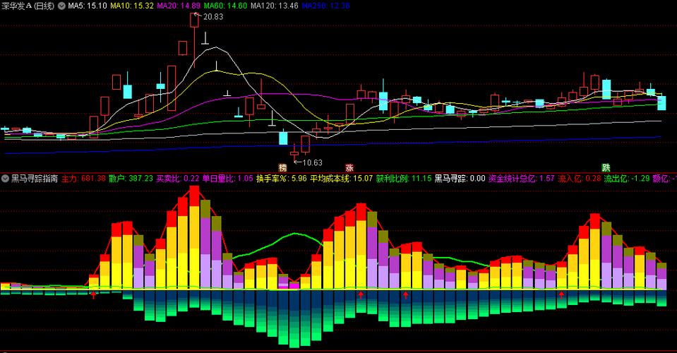 如何用指南针炒股软件“精准”预测股市，下载使用指南