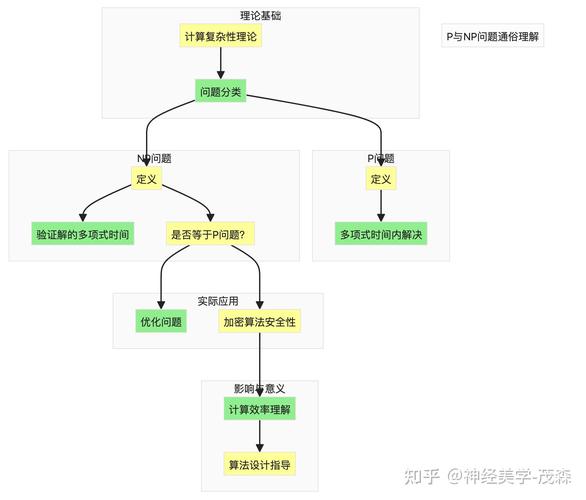 探秘NP完全问计算机科学中的未解之谜