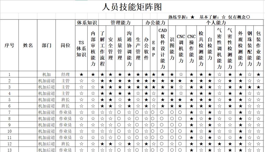 干货来袭！岗位技能矩阵图职场升级指南