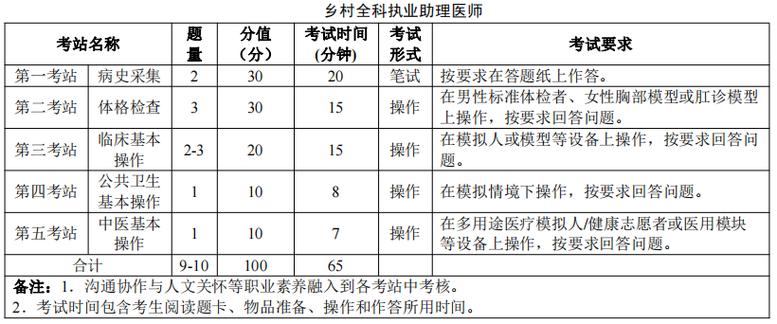 医师考试实践技能提升临床能力的关键路径